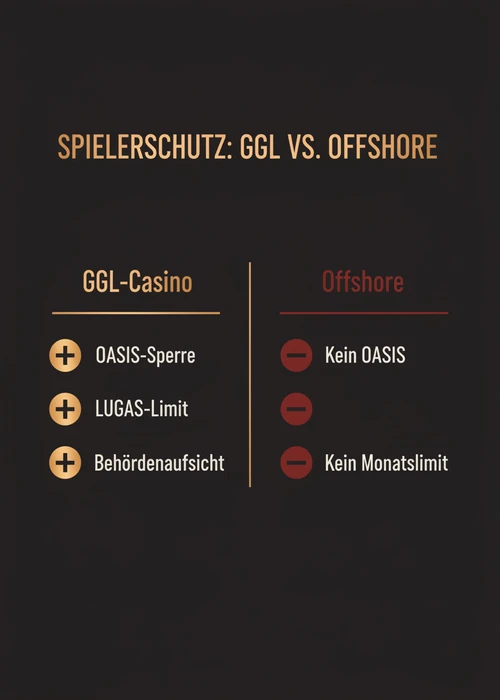 Übersicht von verschiedenen Online-Glücksspiel-Icons und einem deutschen Flaggen-Symbol, das die Unterscheidung von Anbietern mit und ohne 5-Sekunden-Regel darstellt.